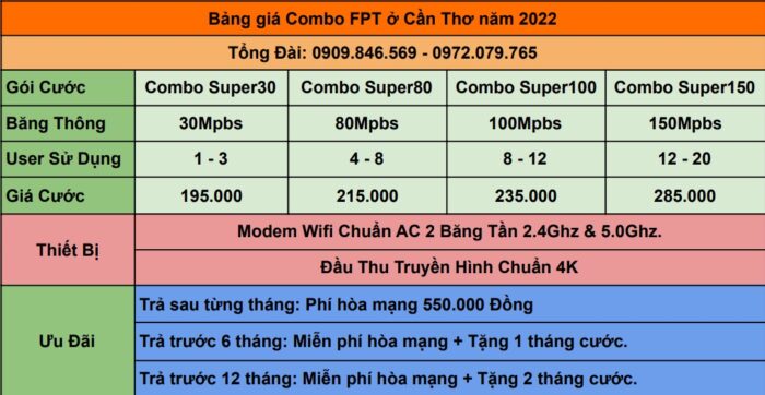 Bảng giá combo internet và truyền hình FPT ở Cần Thơ mới nhất.